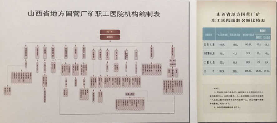 山西省地方国营厂矿职工医院机构编制表和山西省地方国营厂矿职工医院编制名额比较表