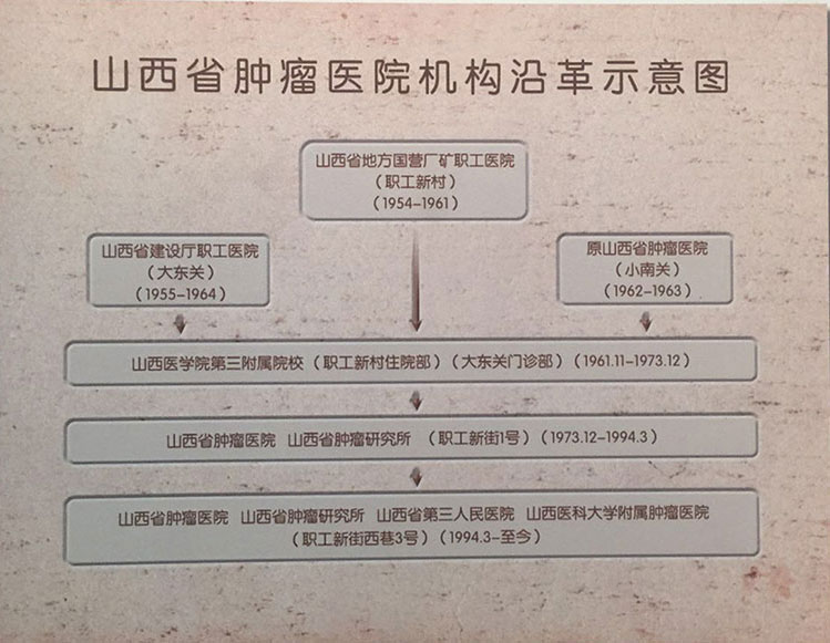 山西省肿瘤医院机构沿革示意图